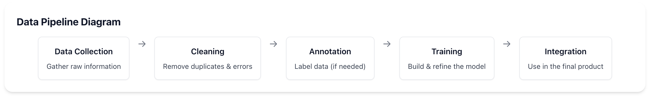 Data Pipeline Process: Collection, Cleaning, and Annotation