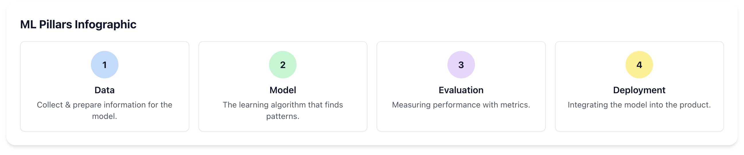 Machine Learning Pillars: Data, Model, Evaluation, and Deployment